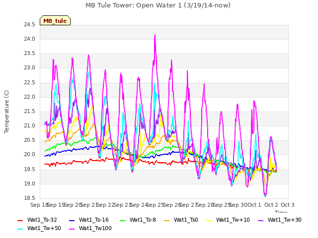 plot of MB Tule Tower: Open Water 1 (3/19/14-now)