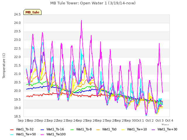 plot of MB Tule Tower: Open Water 1 (3/19/14-now)