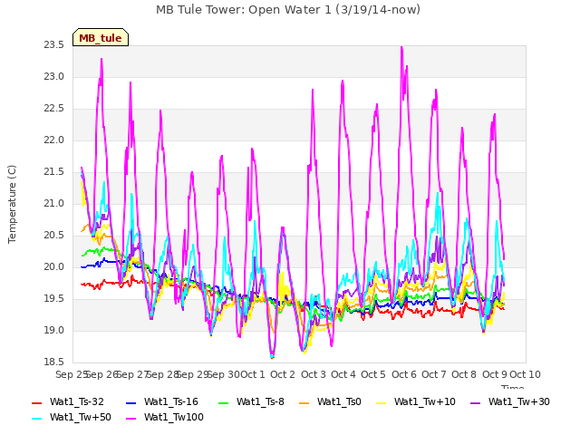 plot of MB Tule Tower: Open Water 1 (3/19/14-now)