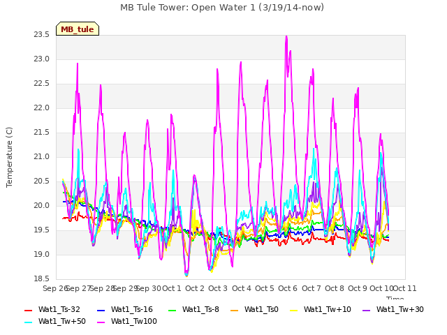 plot of MB Tule Tower: Open Water 1 (3/19/14-now)