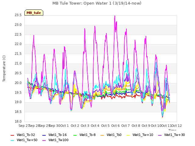 plot of MB Tule Tower: Open Water 1 (3/19/14-now)
