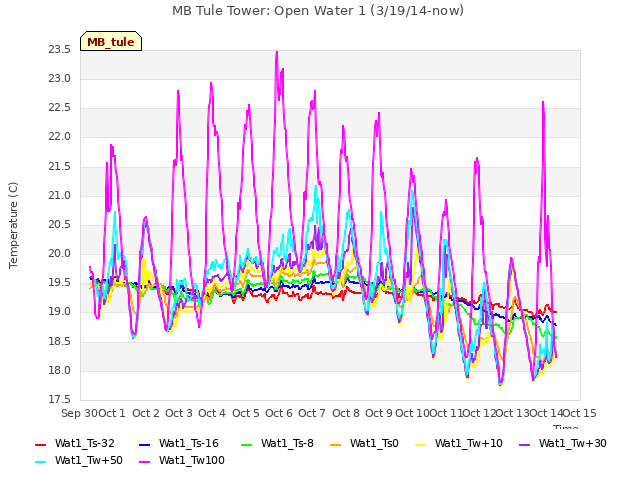 plot of MB Tule Tower: Open Water 1 (3/19/14-now)