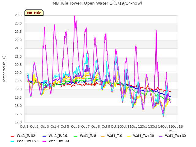 plot of MB Tule Tower: Open Water 1 (3/19/14-now)