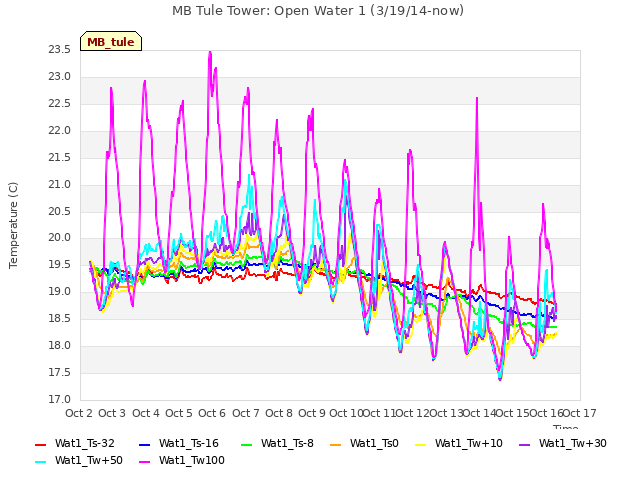 plot of MB Tule Tower: Open Water 1 (3/19/14-now)