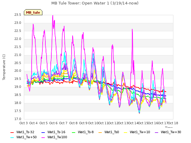 plot of MB Tule Tower: Open Water 1 (3/19/14-now)