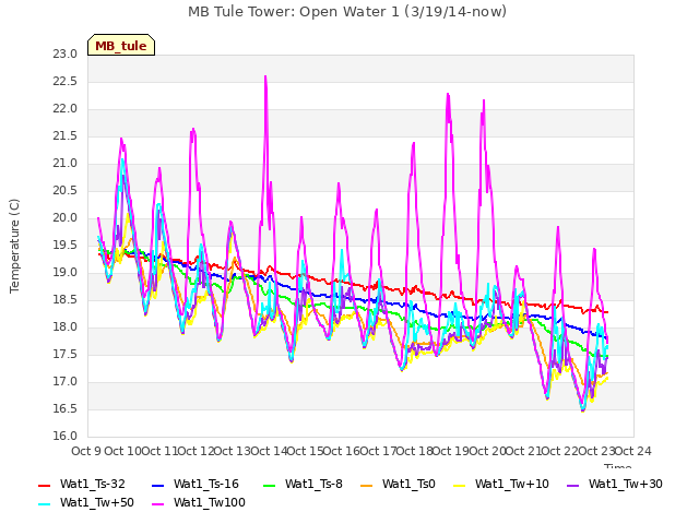 plot of MB Tule Tower: Open Water 1 (3/19/14-now)