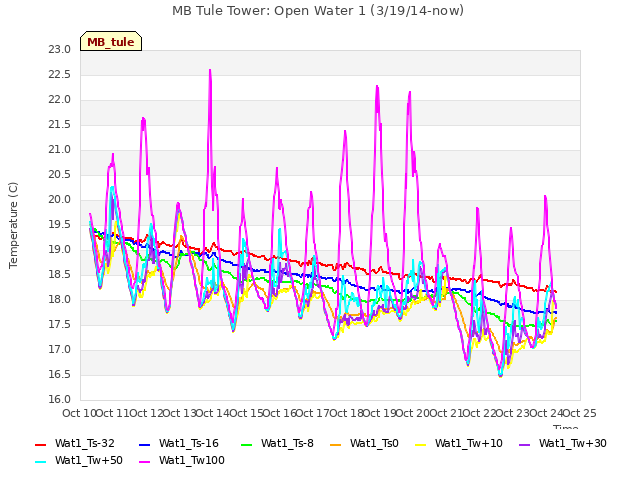 plot of MB Tule Tower: Open Water 1 (3/19/14-now)