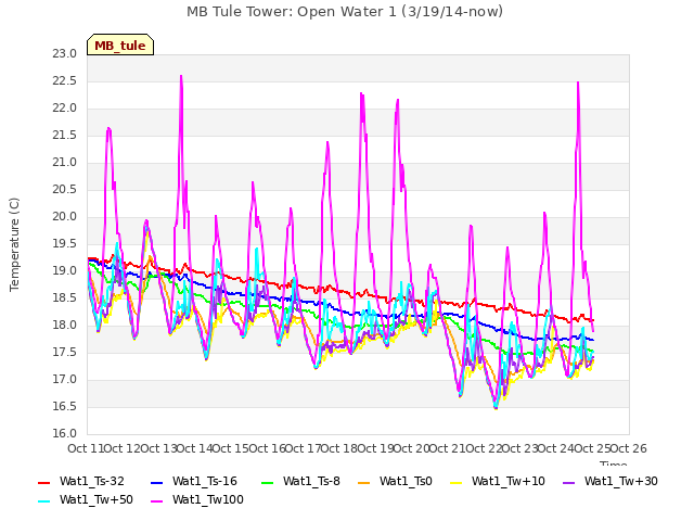 plot of MB Tule Tower: Open Water 1 (3/19/14-now)