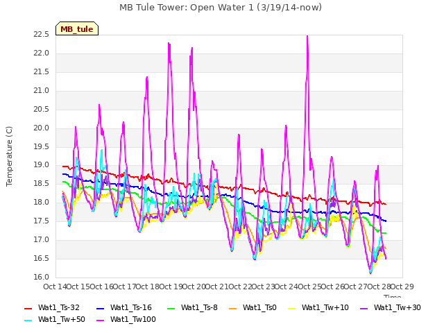 plot of MB Tule Tower: Open Water 1 (3/19/14-now)