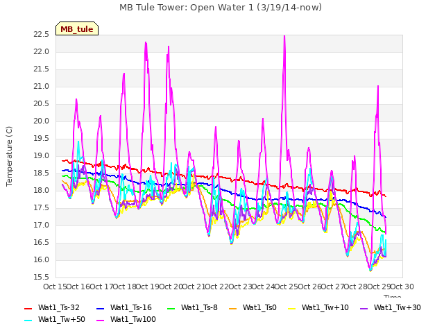 plot of MB Tule Tower: Open Water 1 (3/19/14-now)