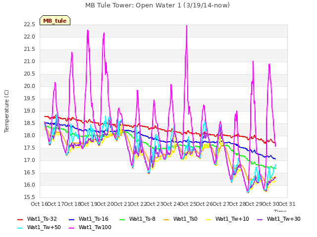 plot of MB Tule Tower: Open Water 1 (3/19/14-now)