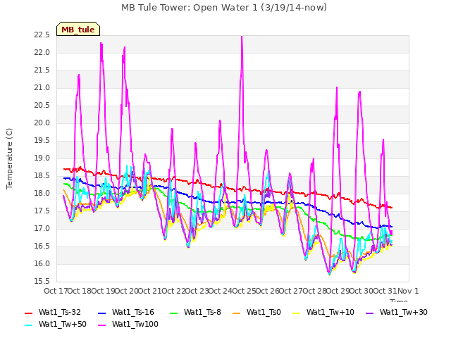 plot of MB Tule Tower: Open Water 1 (3/19/14-now)