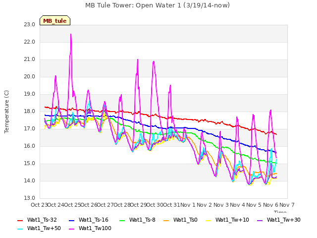 plot of MB Tule Tower: Open Water 1 (3/19/14-now)