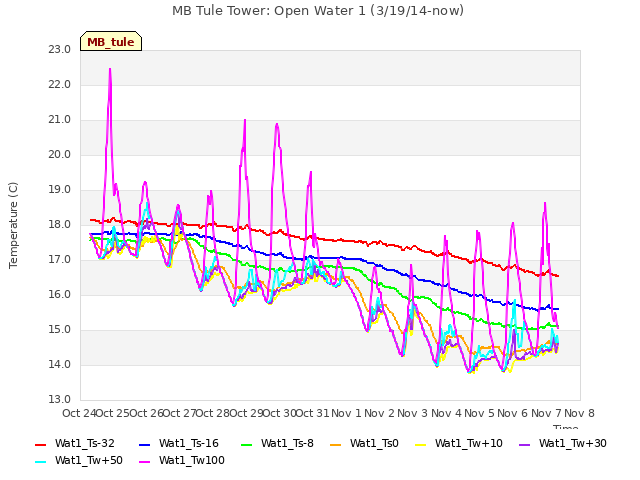 plot of MB Tule Tower: Open Water 1 (3/19/14-now)