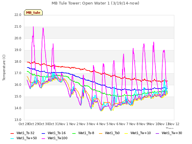 plot of MB Tule Tower: Open Water 1 (3/19/14-now)