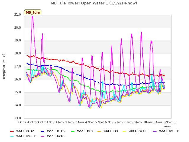 plot of MB Tule Tower: Open Water 1 (3/19/14-now)