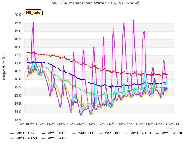 plot of MB Tule Tower: Open Water 1 (3/19/14-now)