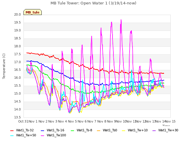 plot of MB Tule Tower: Open Water 1 (3/19/14-now)