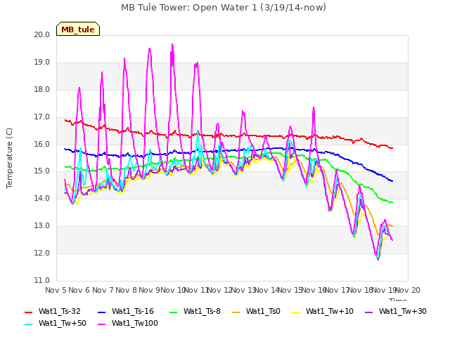 plot of MB Tule Tower: Open Water 1 (3/19/14-now)