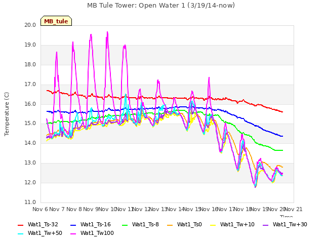 plot of MB Tule Tower: Open Water 1 (3/19/14-now)