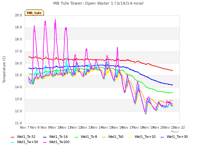 plot of MB Tule Tower: Open Water 1 (3/19/14-now)