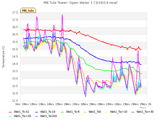 plot of MB Tule Tower: Open Water 1 (3/19/14-now)