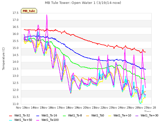 plot of MB Tule Tower: Open Water 1 (3/19/14-now)