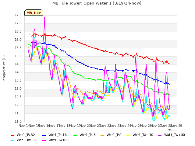 plot of MB Tule Tower: Open Water 1 (3/19/14-now)