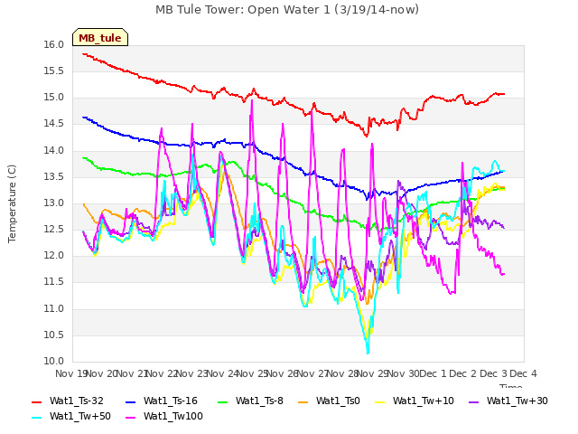 plot of MB Tule Tower: Open Water 1 (3/19/14-now)