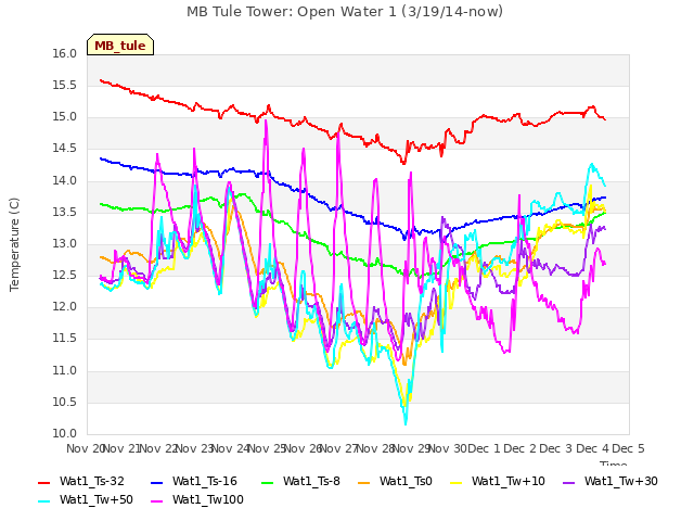 plot of MB Tule Tower: Open Water 1 (3/19/14-now)