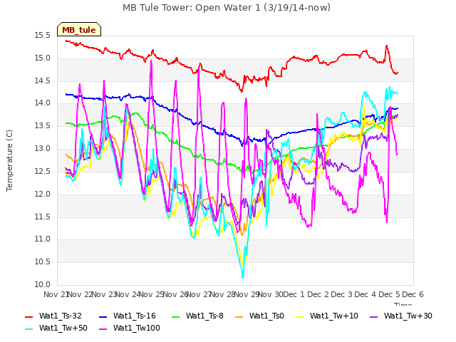 plot of MB Tule Tower: Open Water 1 (3/19/14-now)