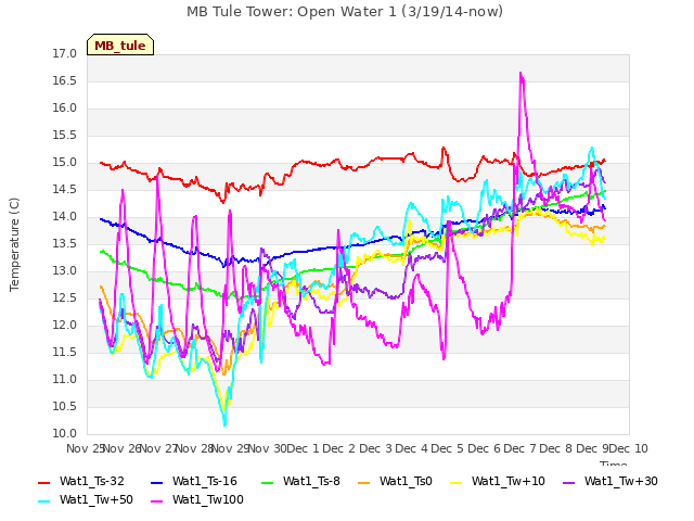 plot of MB Tule Tower: Open Water 1 (3/19/14-now)