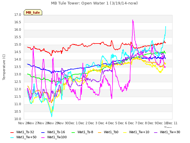 plot of MB Tule Tower: Open Water 1 (3/19/14-now)