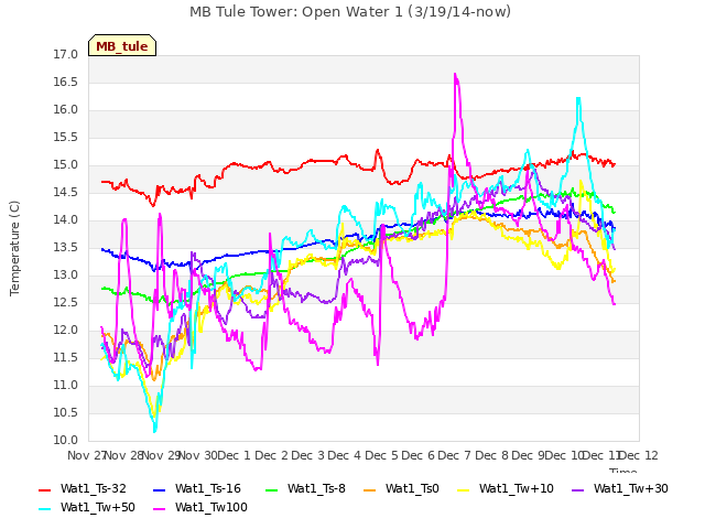 plot of MB Tule Tower: Open Water 1 (3/19/14-now)