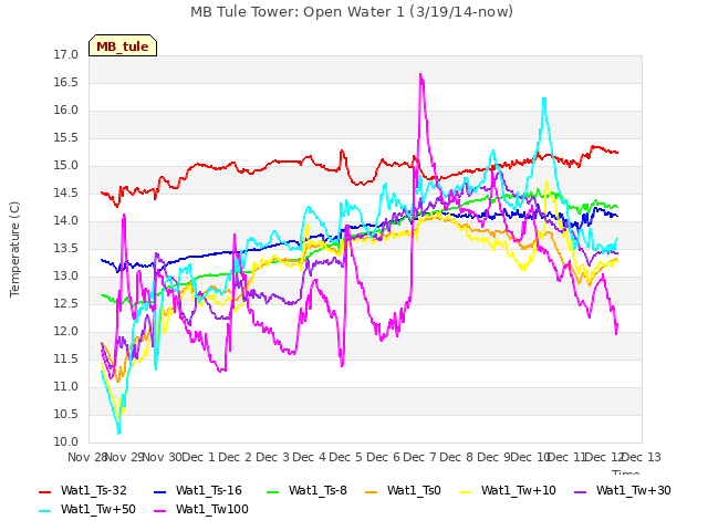 plot of MB Tule Tower: Open Water 1 (3/19/14-now)