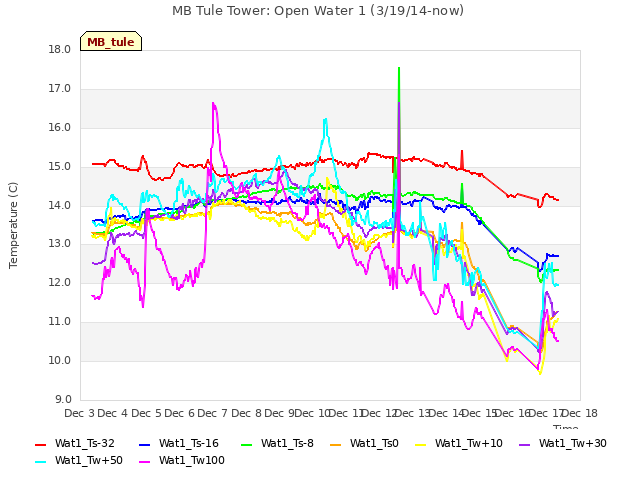 plot of MB Tule Tower: Open Water 1 (3/19/14-now)