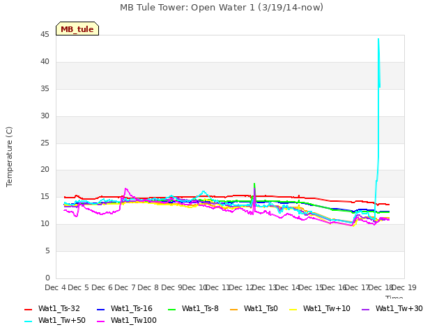 plot of MB Tule Tower: Open Water 1 (3/19/14-now)