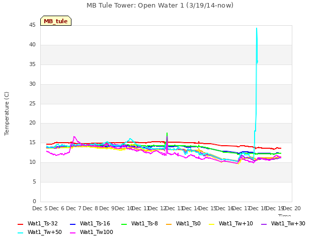 plot of MB Tule Tower: Open Water 1 (3/19/14-now)