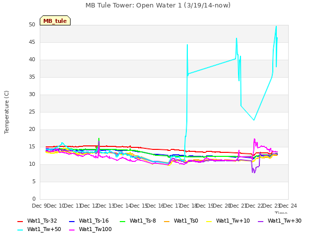 plot of MB Tule Tower: Open Water 1 (3/19/14-now)