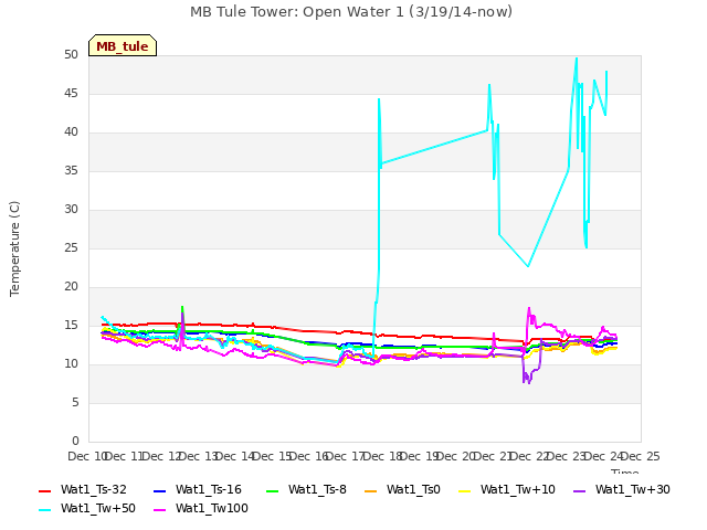 plot of MB Tule Tower: Open Water 1 (3/19/14-now)