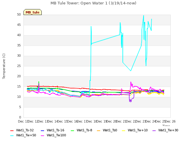 plot of MB Tule Tower: Open Water 1 (3/19/14-now)