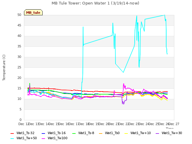 plot of MB Tule Tower: Open Water 1 (3/19/14-now)