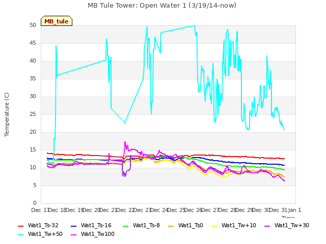 plot of MB Tule Tower: Open Water 1 (3/19/14-now)
