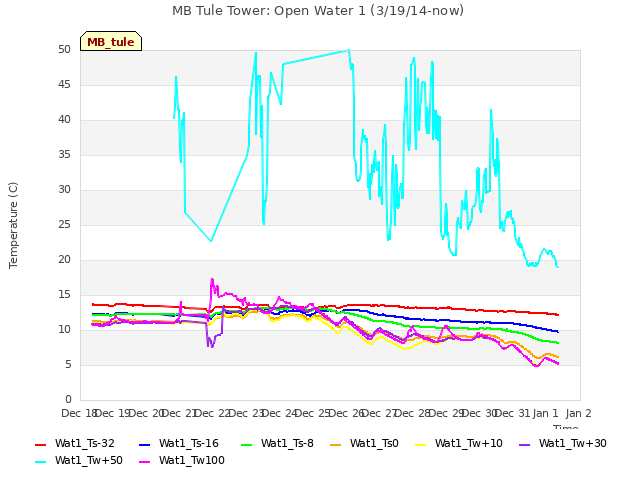 plot of MB Tule Tower: Open Water 1 (3/19/14-now)