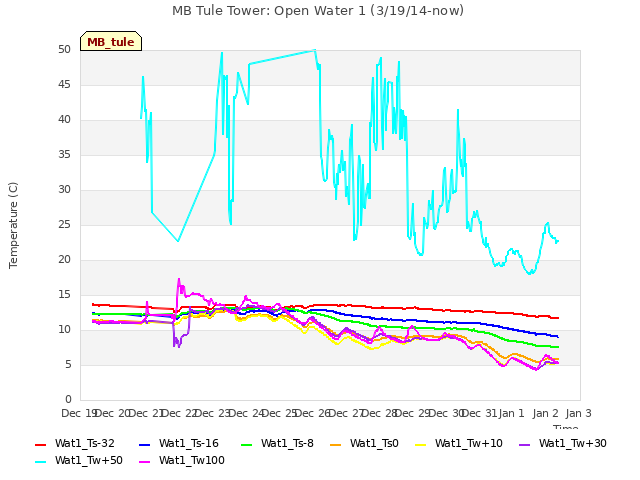 plot of MB Tule Tower: Open Water 1 (3/19/14-now)