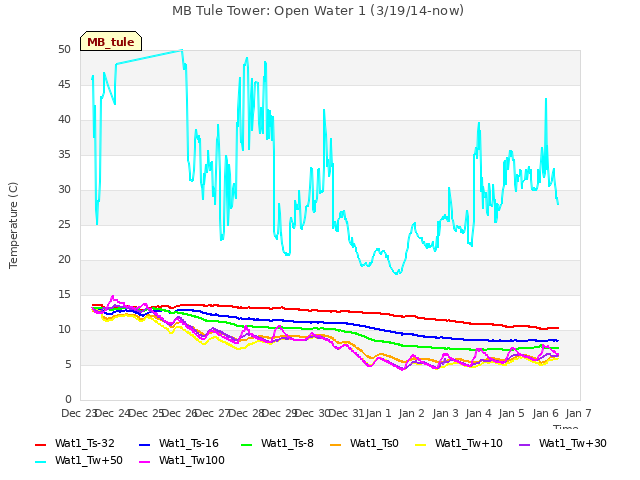 plot of MB Tule Tower: Open Water 1 (3/19/14-now)