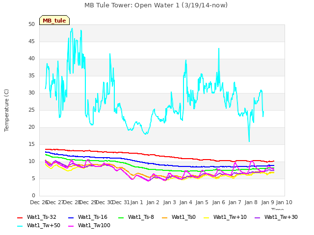 plot of MB Tule Tower: Open Water 1 (3/19/14-now)