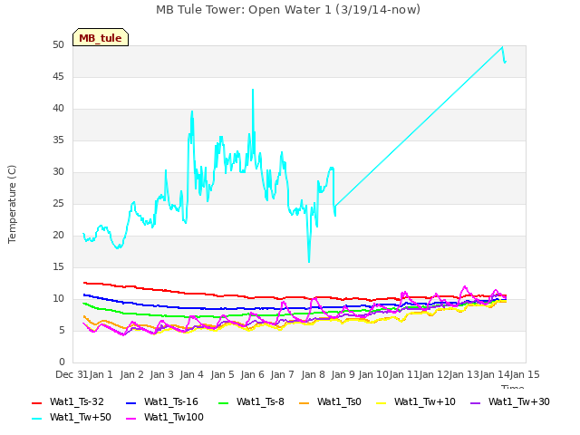plot of MB Tule Tower: Open Water 1 (3/19/14-now)