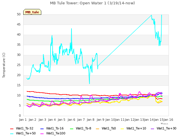 plot of MB Tule Tower: Open Water 1 (3/19/14-now)