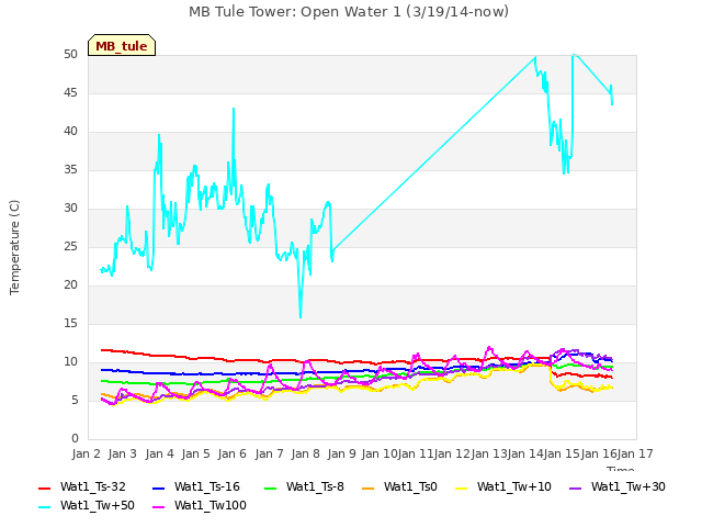 plot of MB Tule Tower: Open Water 1 (3/19/14-now)